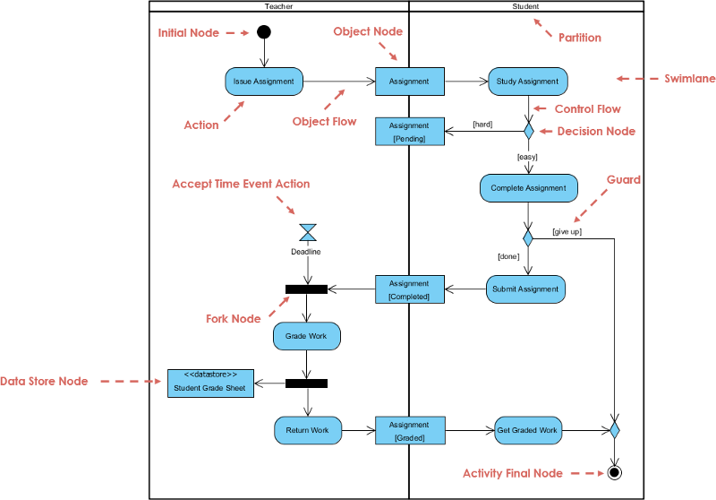 Diagrama de actividad: una descripción general rápida - Cibermedio