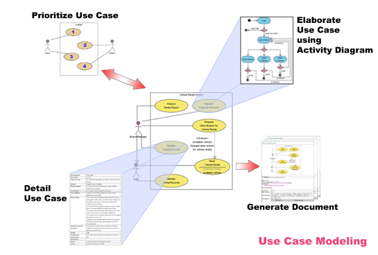 UML de qué a cómo con caso de uso y diagrama de actividad