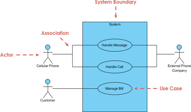 Una guía completa de 14 tipos de diagramas UML - Cibermedio