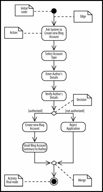 UML de qué a cómo con caso de uso y diagrama de actividad