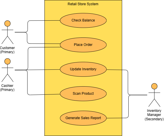 Diagrama de casos de uso de UML: Captura de requisitos funcionales e interacciones usuario-sistema