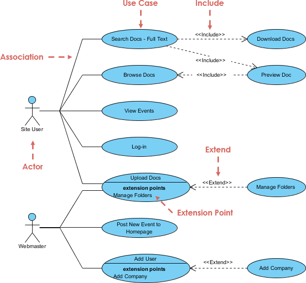Comprehensive Guide to Use Case Diagrams in UML