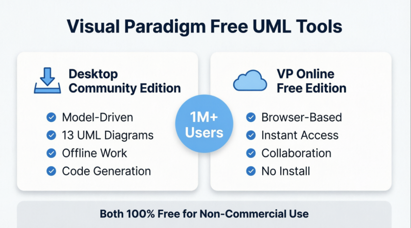 Herramientas UML gratuitas de Visual Paradigm: La guía completa edición de escritorio Community Edition y edición gratuita de VP Online