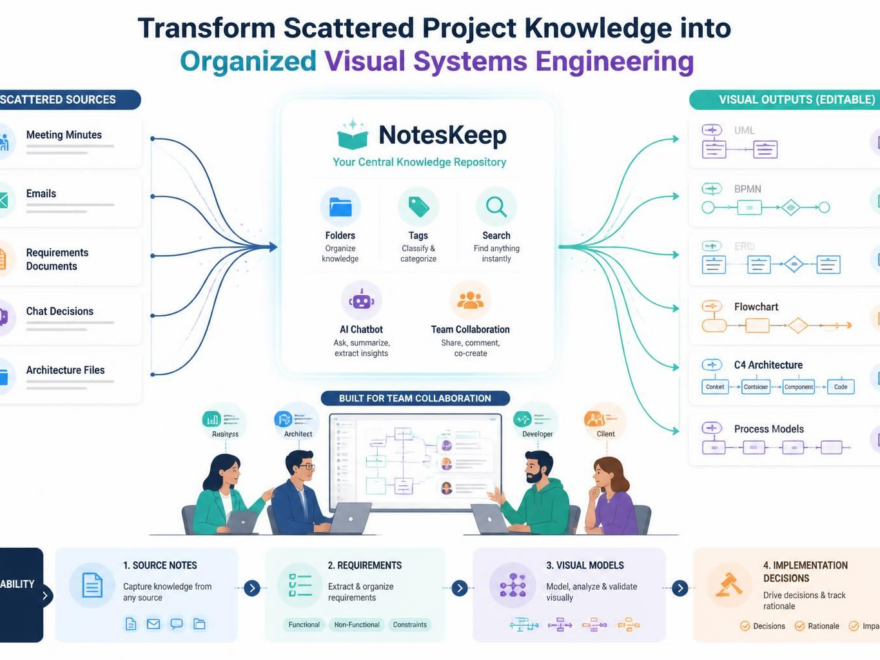 Visual Paradigm NotesKeep: Una guía práctica para convertir el conocimiento del equipo en modelos visuales impulsados por IA