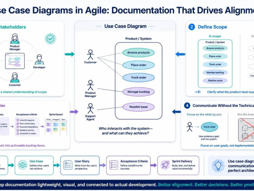 Diagramas de Casos de Uso para Equipos Ágiles: Una Guía para Principiantes sobre la Visualización del Comportamiento del Sistema