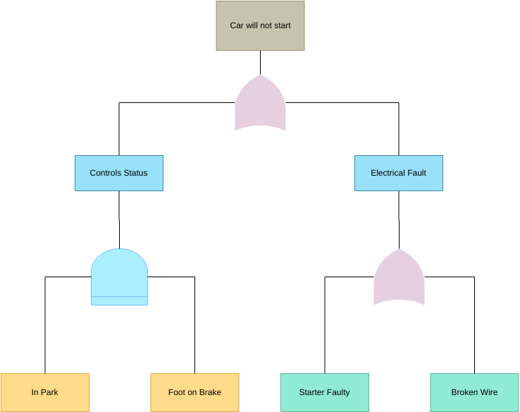Fault Tree Diagram Tutorial رسانه سایبری