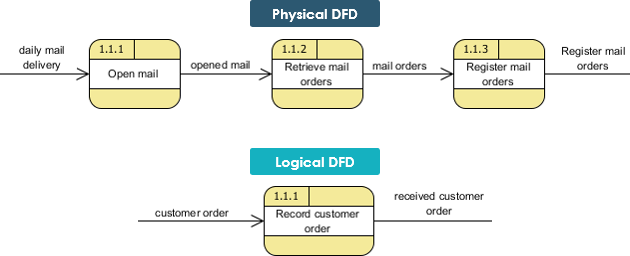 Physical and Logical DFD: Example 2