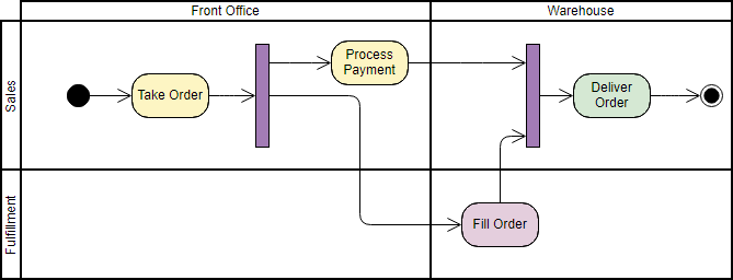 Activity Diagram Example: Multidimensional Swimlanes