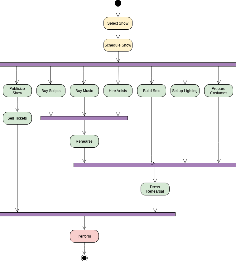 Activity Diagram template: Activity Diagram Example: Planning a Show (Created by Visual Paradigm's online Activity Diagram maker)