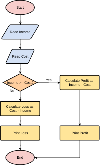  template: Calculate Profit and Loss (Created by Visual Paradigm's online maker)