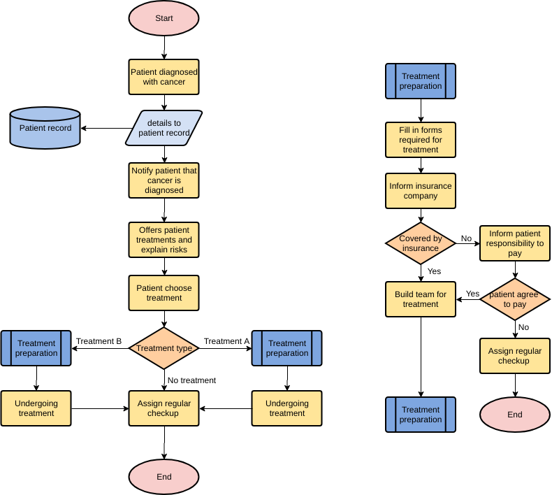  template: Cancer Therapy Process (Created by InfoART's marker)