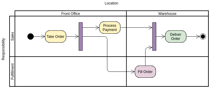 Activity Diagram template: Multidimensional Swimlanes (Created by Visual Paradigm's online Activity Diagram maker)