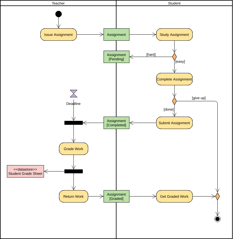 Activity Diagram template: Completing an Assignment (Created by Visual Paradigm's online Activity Diagram maker)