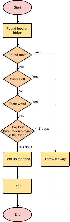  template: Found Food in Fridge (Created by Visual Paradigm's online maker)