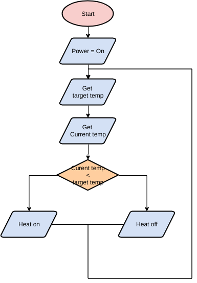  template: Heater Control (Created by InfoART's marker)