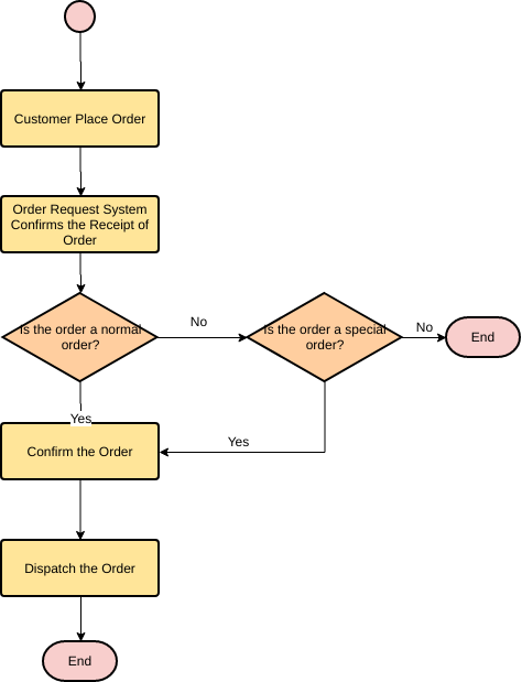  template: Online Order System (Created by Visual Paradigm's online maker)