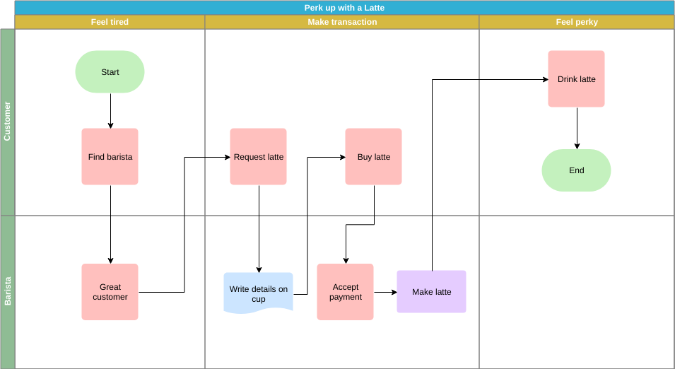 Cross Functional Flowchart template: Transaction Cross Functional Flowchart (Created by Diagrams's Cross Functional Flowchart maker)