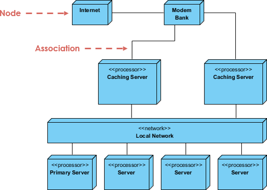 Deployment Diagram Notations