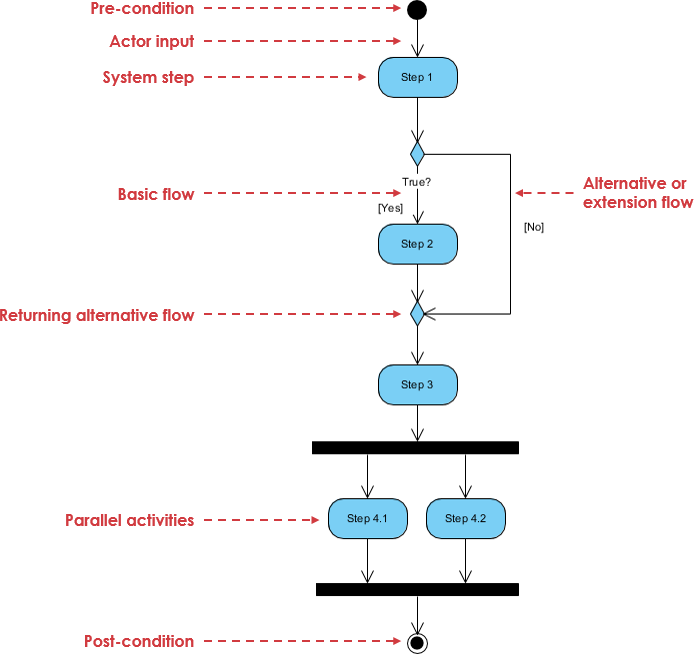 SysML: How to Use Activity Diagrams to Model System Behavior?