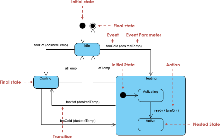 All You Need to Know about State Diagrams