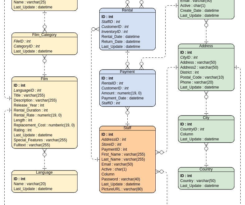 Entity-Relationship Diagrams (ERDs): A Comprehensive Guide