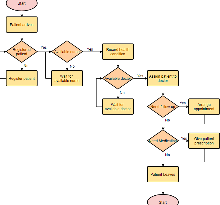 Flowchart Tutorial: A Comprehensive Guide with Symbols and Examples