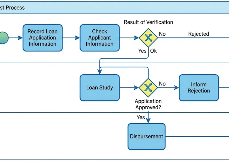 مطالعه موردی BPMN: درخواست وام