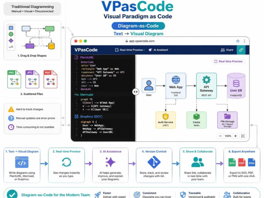 VPasCode: راهنمای عملی برای نمودار-به-کد با Visual Paradigm