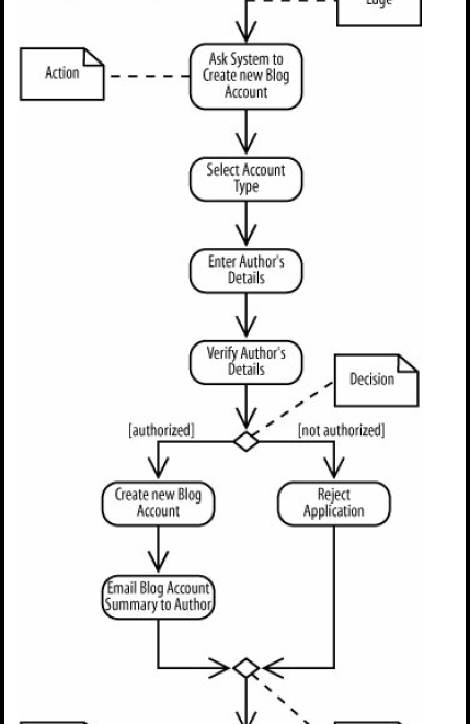 UML from What to How with Use Case and Activity Diagram