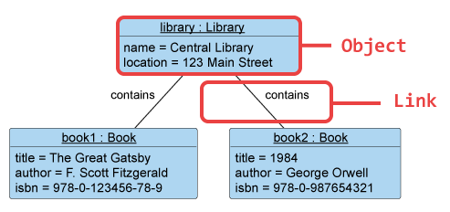 Diagramme d’objets UML : Capturer une instantanée du système