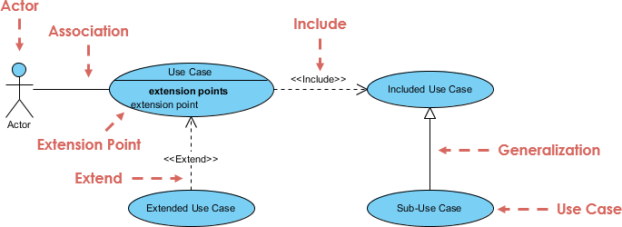 Use Case Development: Approach, Examples, Case Study, Tips, and Tricks