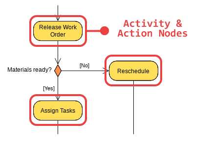 Diagramme d’activité UML : Modélisation du flux séquentiel et concurrent d’un système