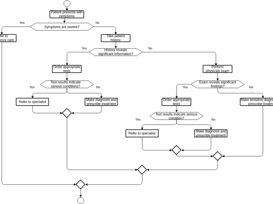 Streamlining Medical Diagnosis: A Case Study on Flowchart Implementation in Healthcare