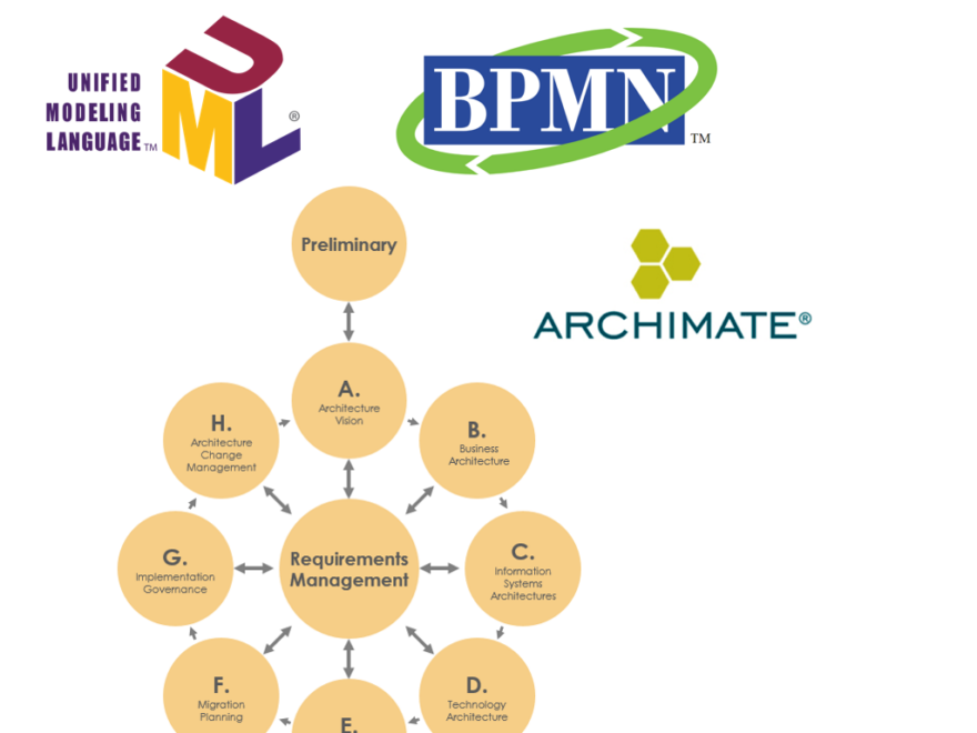 Comprehensive Guide: Interoperability of TOGAF ADM with ArchiMate, BPMN, and UML