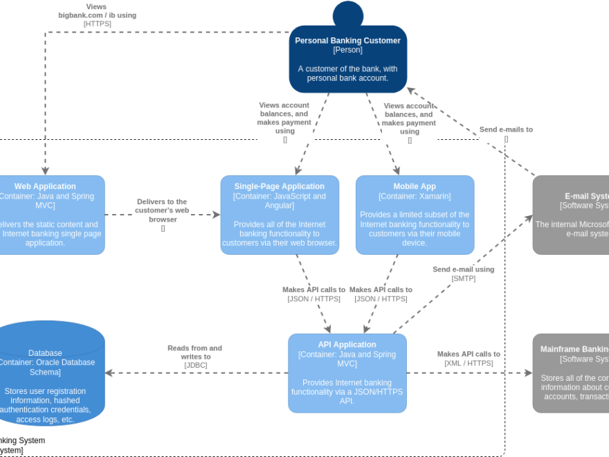 Étude de cas : Modernisation de l’architecture de la banque en ligne de « BigBank »