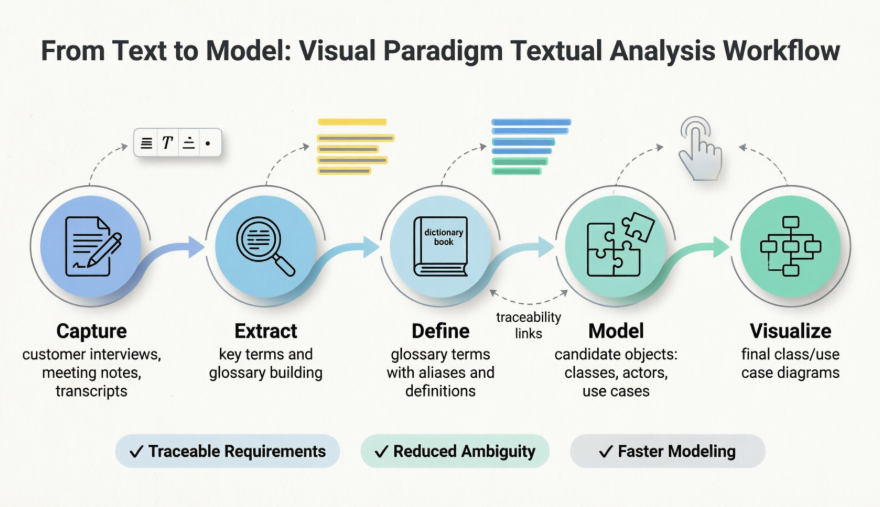 Un guide pratique pour maîtriser l’outil d’analyse textuelle de Visual Paradigm