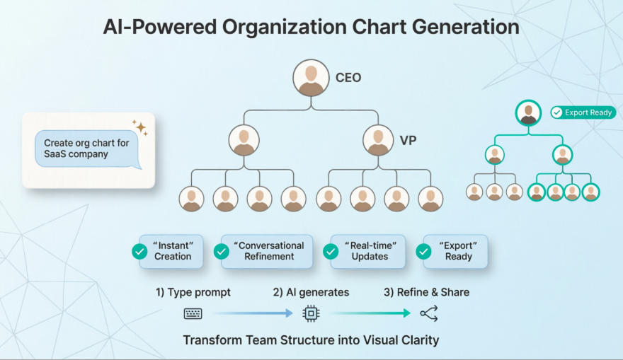 Avis pratique du générateur de diagramme organisationnel alimenté par l’IA de Visual Paradigm