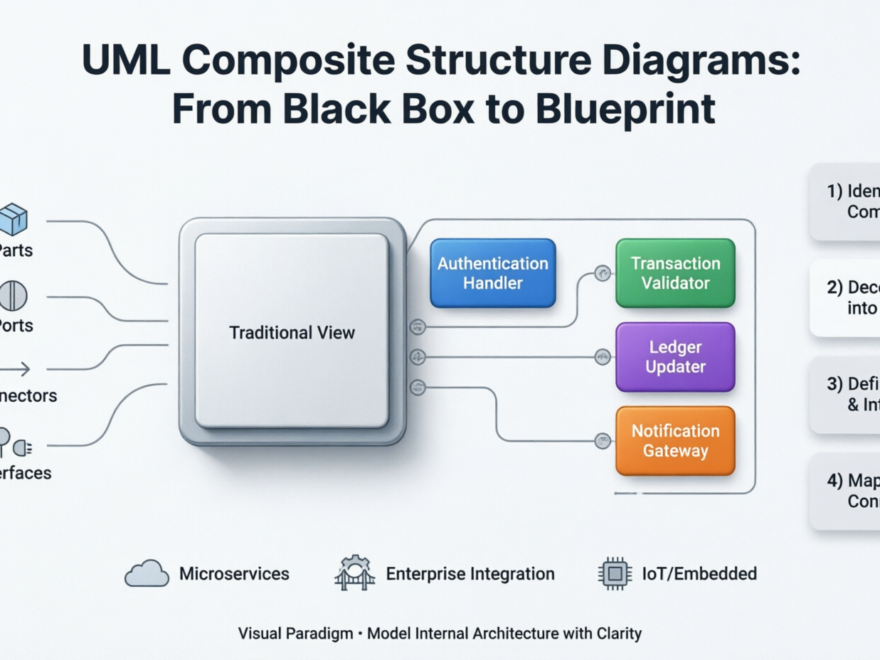 Une étude de cas pratique sur la modélisation de l’architecture interne du système à l’aide de diagrammes de structure composite UML dans Visual Paradigm