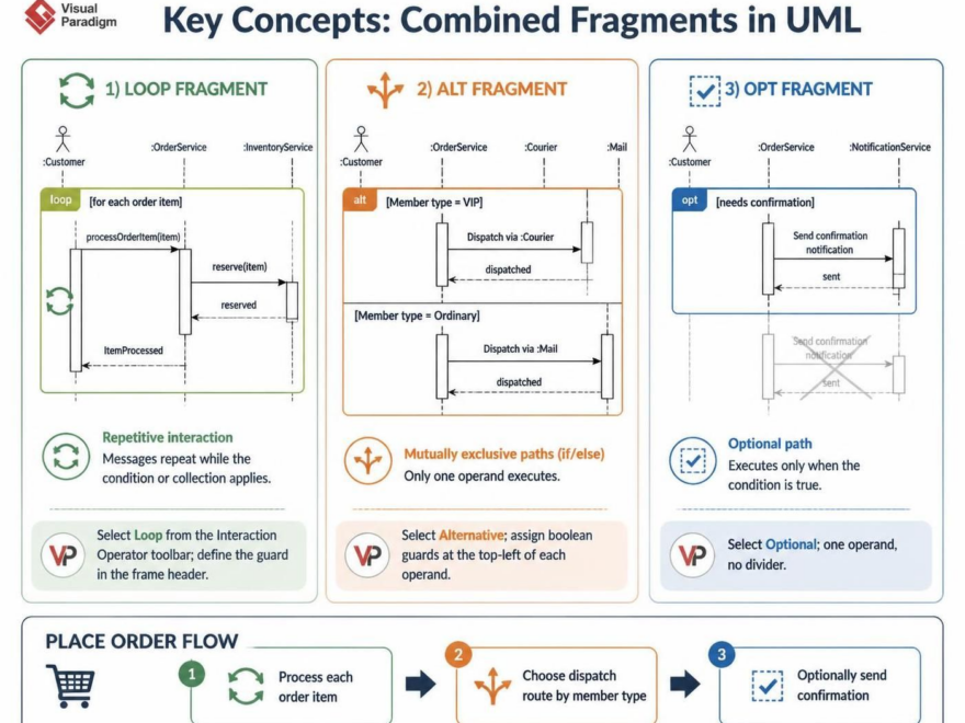 Maîtriser la logique conditionnelle dans UML : Un guide pour modéliser des flux de commandes complexes avec Visual Paradigm