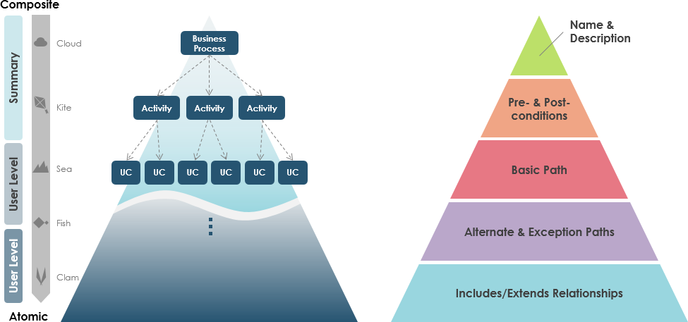 What is Use Case Specification?