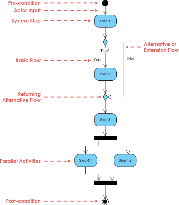 Basic activity. Диаграмма активности uml. Диаграмма активностей activity diagram. Uml Активити. Uml. Диаграмма деятельности (activity diagram).