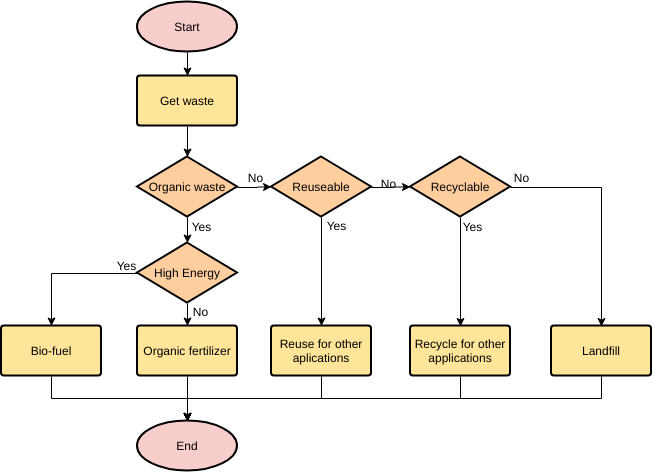  template: Solid Waste Processing (Created by Visual Paradigm's online maker)