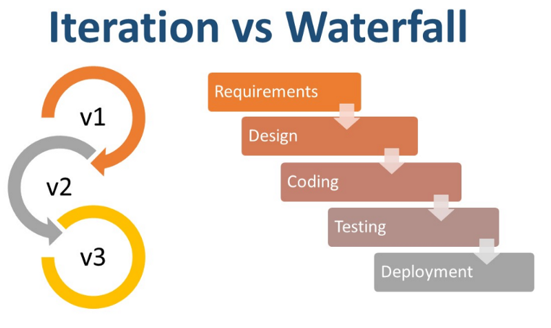 UML vs Software Development Process - Media Maya