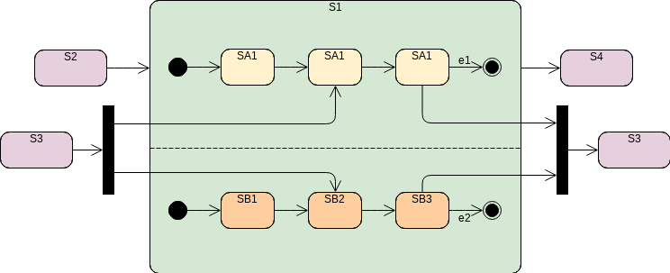 State Machine Diagram template: Orthogonal State (Created by InfoART's State Machine Diagram marker)