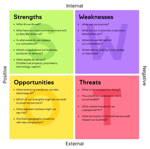 How to do SWOT analysis?