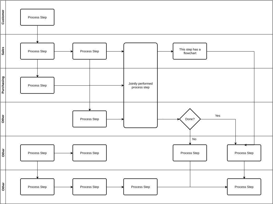 Cross Functional Flowchart template: Customers Cross Functional Flowchart Template (Created by Diagrams's Cross Functional Flowchart maker)