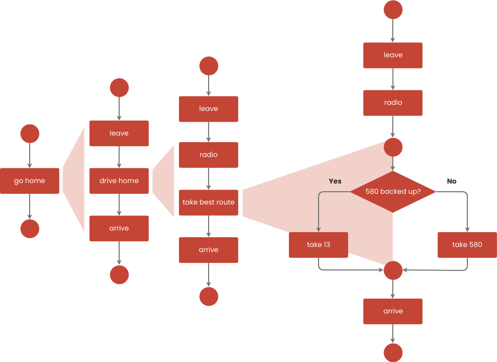  template: Flowchart Example: Process Refinement (Created by Visual Paradigm's online maker)