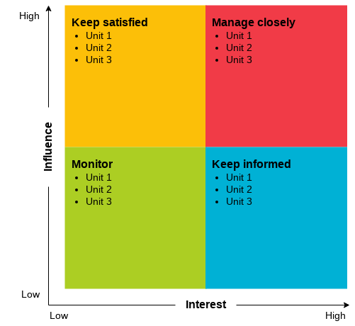  template: Stakeholder Matrix Template (Created by InfoART's marker)