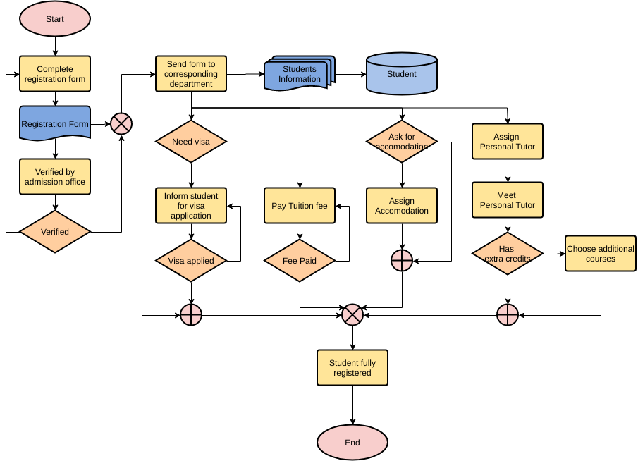  template: Student Admission Process (Created by Visual Paradigm's online maker)