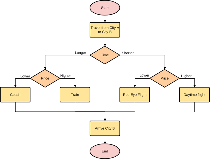  template: Travel Plan (Created by Visual Paradigm's online maker)